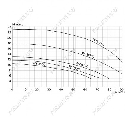 Насос WTB350 (WTB250). без префильтра. 52м³/час. 220В